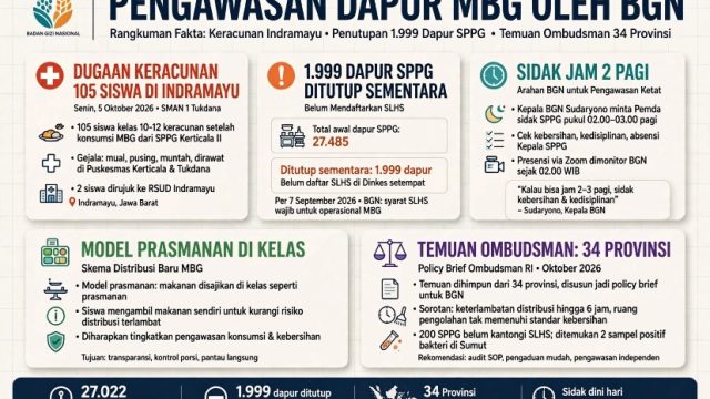 Sorotan Dugaan Keracunan di Indramayu, BGN Perketat Tata Kelola MBG, Evaluasi Dapur hingga Uji Coba Prasmanan di Kelas